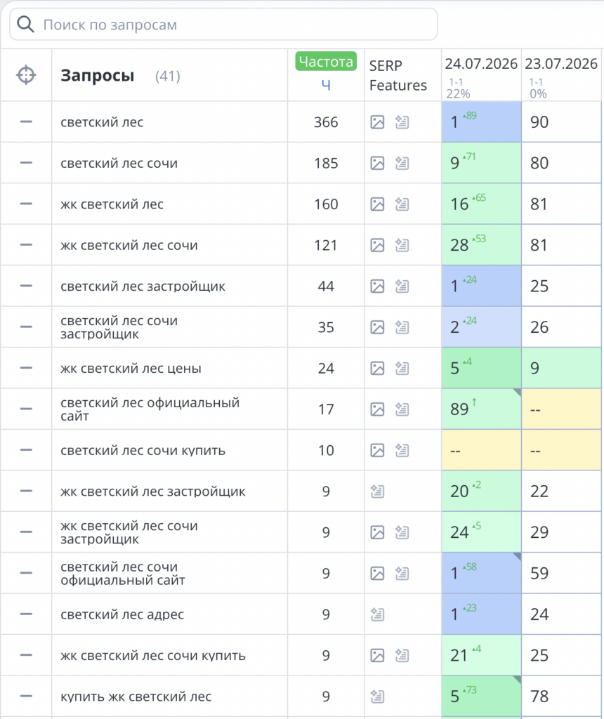 seo по брендовым запросам