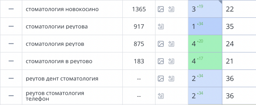SEO оптимизация стоматологии