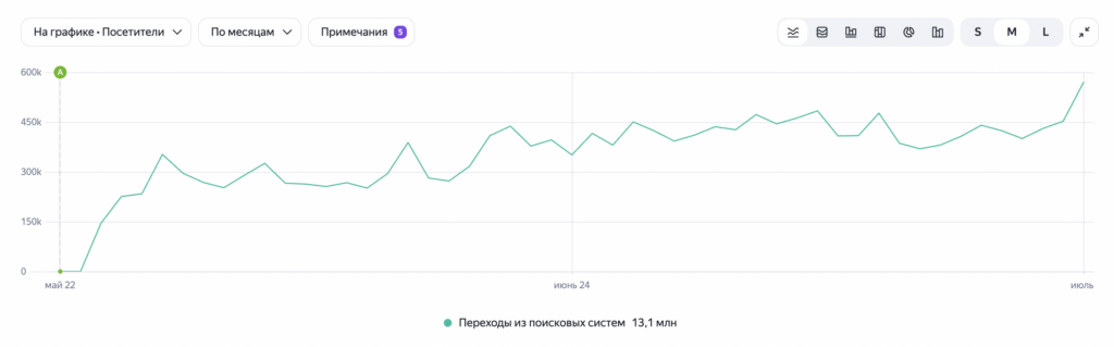 seo магазина