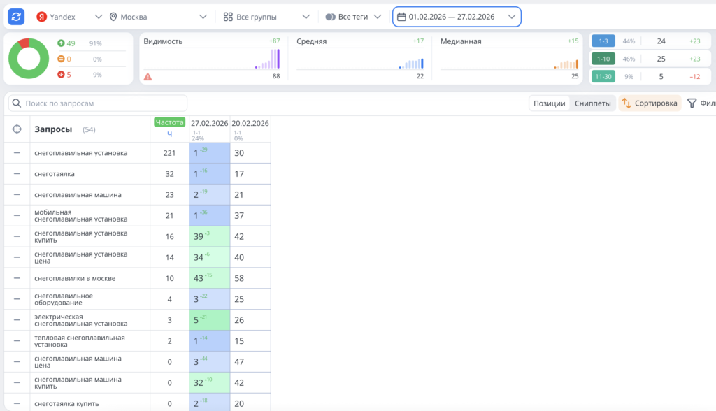 SEO оптимизация в Яндексе